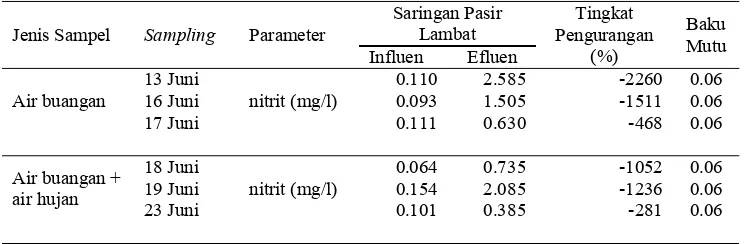 Tabel 7  Efisiensi saringan pasir lambat terhadap parameter nitrit 