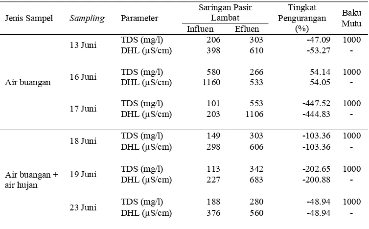 Tabel 8  Efisiensi saringan pasir lambat terhadap parameter TDS dan DHL 