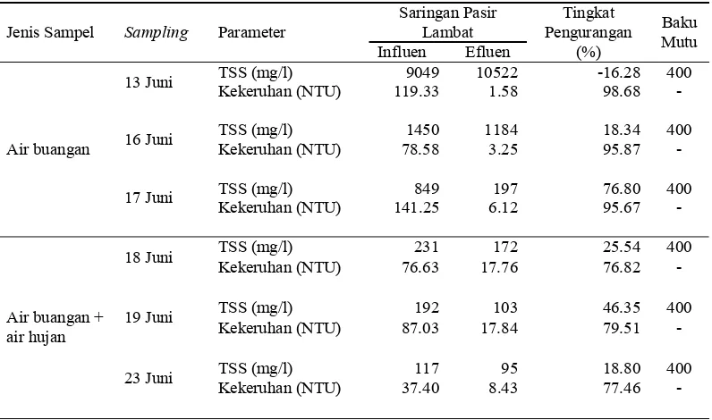 Tabel 9  Efisiensi saringan pasir lambat terhadap parameter TSS dan kekeruhan 