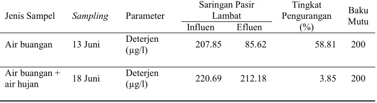 Tabel 10  Efisiensi saringan pasir lambat terhadap parameter pH 