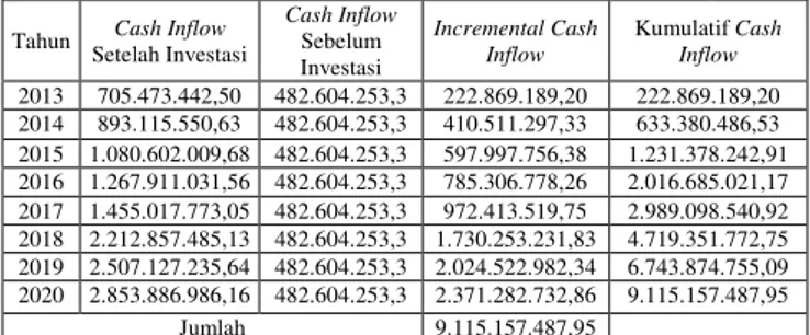 Tabel 12  Proyeksi  Incremental  Cash  Inflow  PT.  Pabrik Es Wira Jatim Unit Pabrik Es Kasri  Pandaan Tahun 2013-2020 (dalam rupiah) 