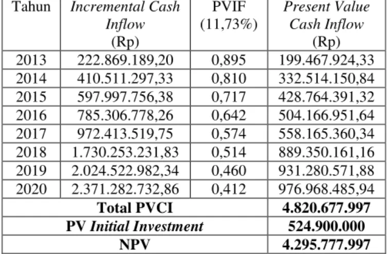 Tabel 13  Perhitungan Net Present Value PT. Pabrik Es  Wira  Jatim  Unit  Pabrik  Es  Kasri  Pandaan  pada  Discount  Rate  Sebesar  11,73%  Tahun  2013-2020 