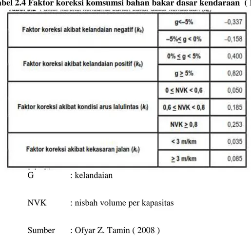 Tabel 2.4 Faktor koreksi komsumsi bahan bakar dasar kendaraan  ( Kk ) 