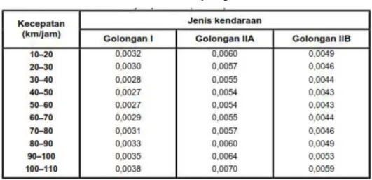 Tabel 2.6 komsumsi dasar minyak pelumas ( liter/Km ) 