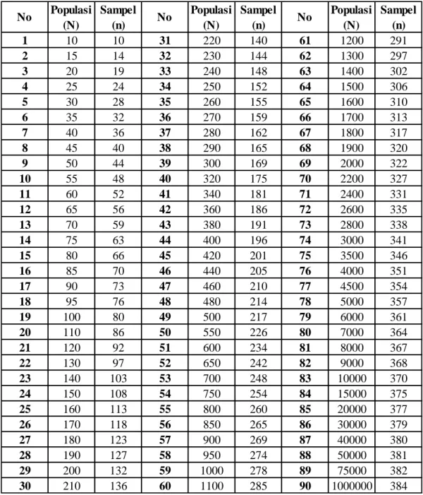 Tabel 2.7.3 Daftar Tabel Populasi dan Sampel 