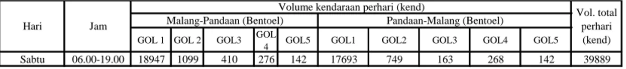 Tabel 4.5 Volume Lalu Lintas total perhari 