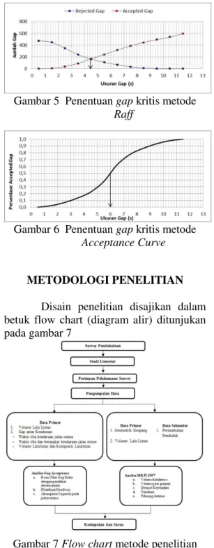 Gambar 5  Penentuan gap kritis metode  Raff 