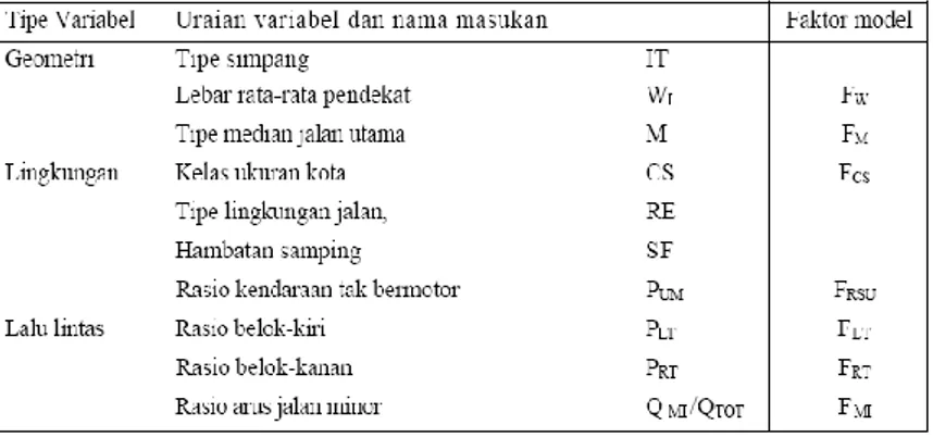 Tabel 2.1 Ringkasan Variabel-Variabel Masukan Model Kapasitas 
