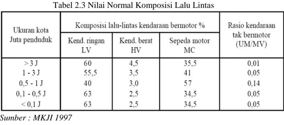 Tabel 2.3 Nilai Normal Komposisi Lalu Lintas 