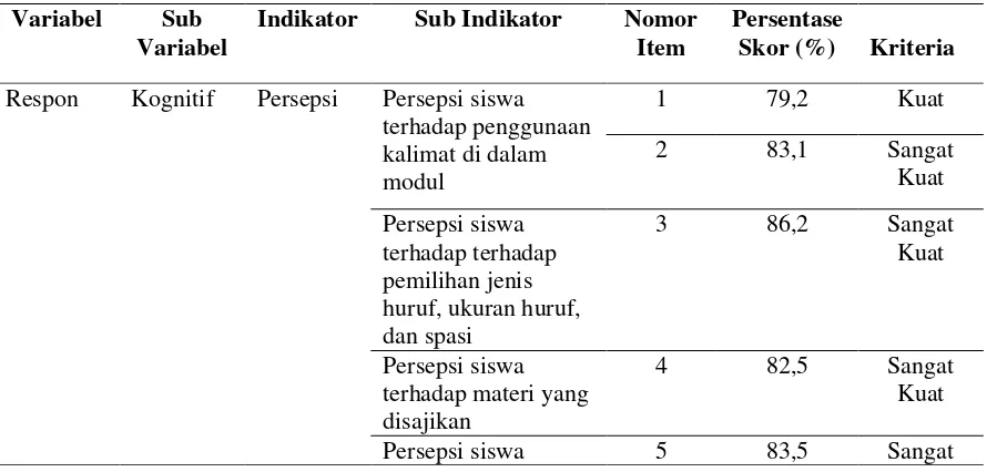 Tabel 1. Hasil Analisis Angket Respon Siswa Terhadap Modul Sistem Ekskresi Manusia 