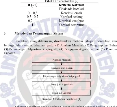 Gambar 2 Tahapan Penelitian [1] 