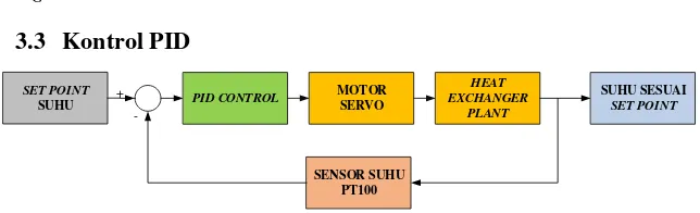 Gambar 5. Diagram Blok Kontrol PID 