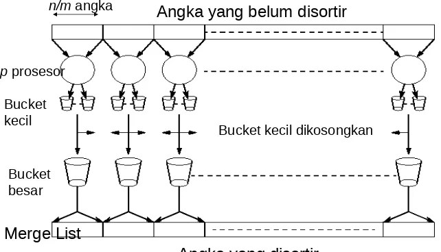 Gambar 4.10 Versi Paralel dari Bucket sort