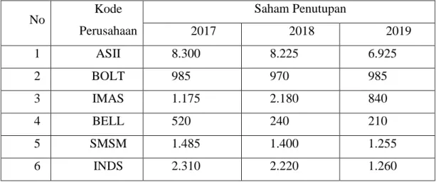 Tabel 1. 1 Harga Saham 