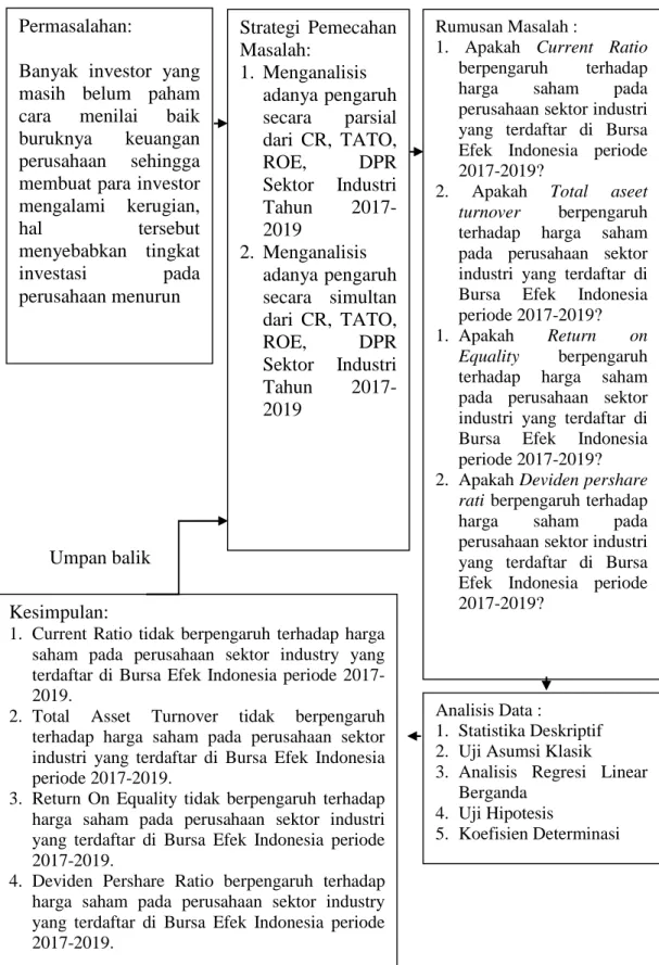 Gambar 1. 1 Kerangka Berpikir 
