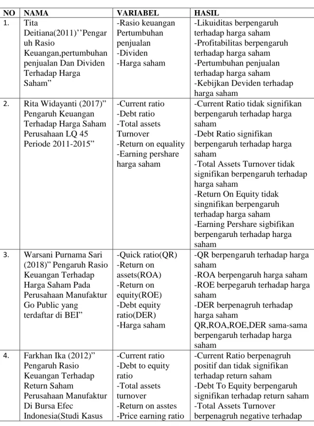 Tabel 2.1 Penelitian Terdahulu 