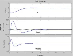 Gambar 3. Hasil Respon  Double Inverted Pendulum Menggunakan Metode LQR Dengan                      Dan     