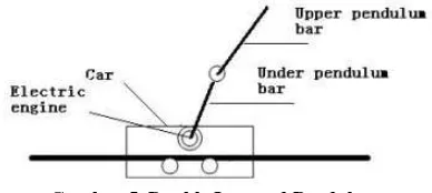 Gambar 5. Double Inverted Pendulum 