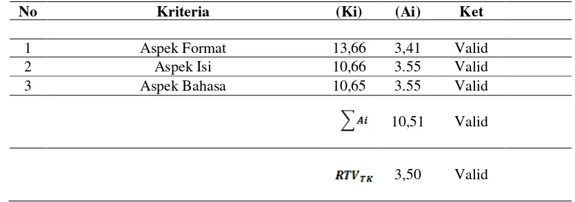 Tabel 1.  Hasil Validasi Ahli Teka-Teki Silang (TTS) Berbasis Multimedia Interaktif sebagai Alat Evaluasi Materi Jamur 