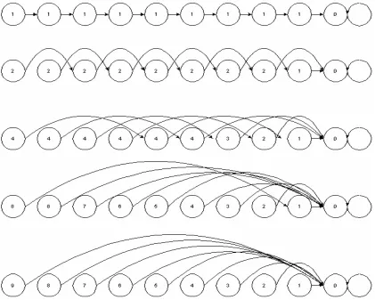 Gambar 2.11  Posisi setiap item pada linked-list n elemen dicapai dalam �log n� langkah pointer-jumping 