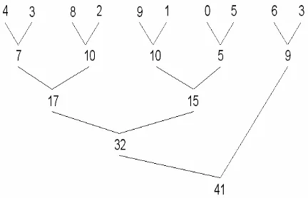 Gambar 2.5 Implementasi algoritma penjumlahan, setiap node dari pohon  merupakan elemen dalam array  