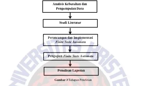 Gambar 3 Tahapan Penelitian 