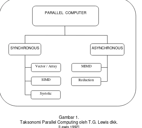 Gambar 1.  Taksonomi Parallel Computing oleh T.G. Lewis dkk. 