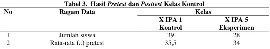 Tabel 3.  Hasil Pretest dan Posttest Kelas Kontrol 