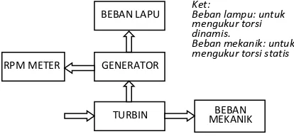 Gambar 5. Bentuk Fisik dan Pembuatan Turbin 