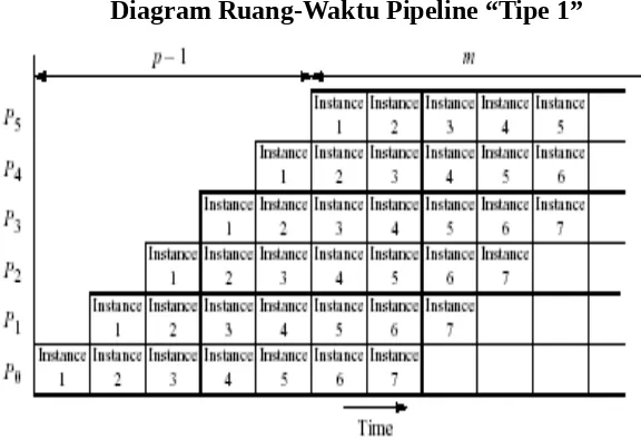 Gambar 4. Diagram ruang waktu pipeline