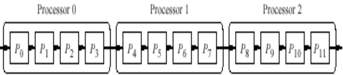 Gambar 8 Partitioning processes onto processors.