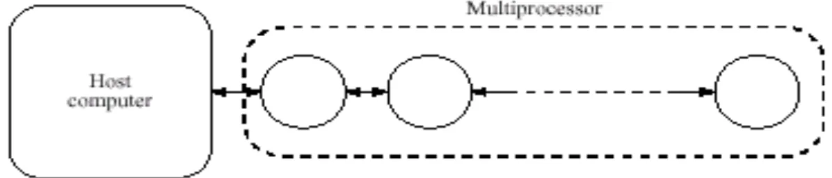 gambar 9 Sistem multiprosesor dengan konfigurasi