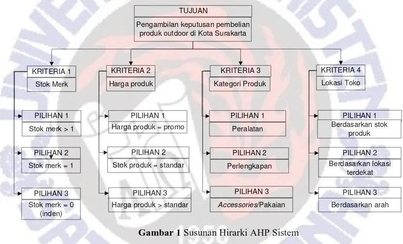 Gambar 1 Susunan Hirarki AHP Sistem 