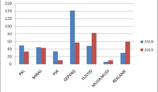 Grafik 3.1 Pelanggaran Tahun 2019