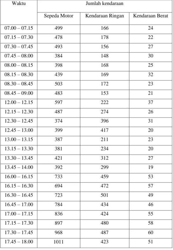Tabel 3.2: Data volume kendaraan pada Hari Senin (6-08-2018) menuju SM. Raja  per 2 Jam