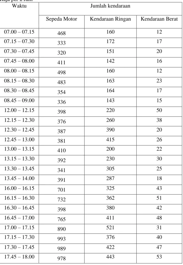 Tabel  3.3:  Data  volume  kendaraan  pada  Hari  Selasa  (7-08-2018)  menuju  SM.  Raja per 2 Jam  