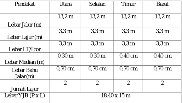 Tabel 3.1: Data geometrik persimpangan Jalan Imam Bonjol. 