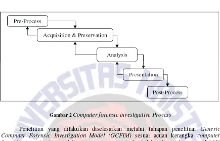 Gambar 2 Computer forensic investigative Process  