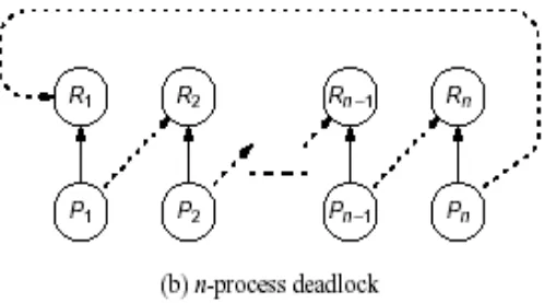 Gambar 8.8 Deadlock n-proses