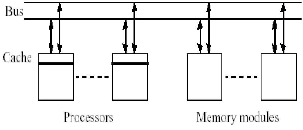 Gambar 8.1      Shared Memory Multiprocessor