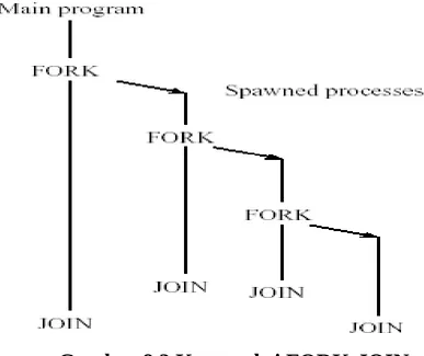 Gambar 8.2 Konstruksi FORK-JOIN