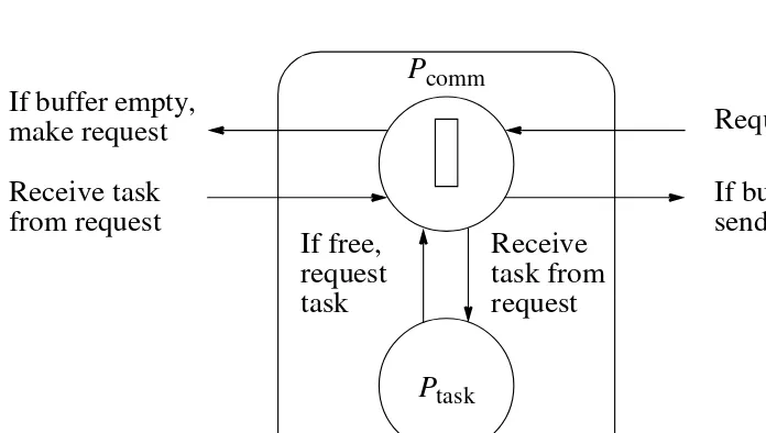 Figure 7.7Using a communication process in line load balancing.