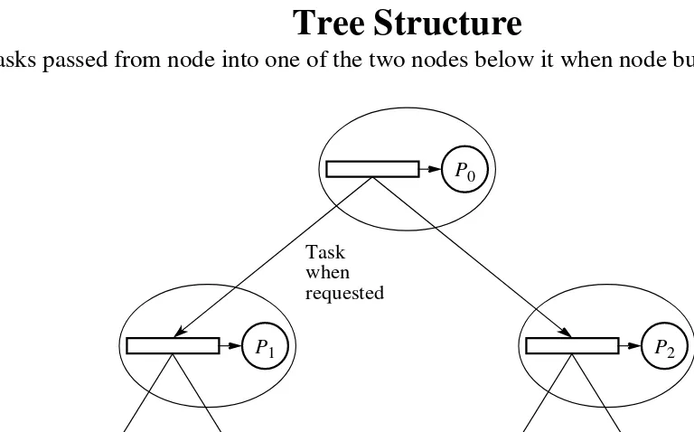 Figure 7.8Load balancing using a tree.
