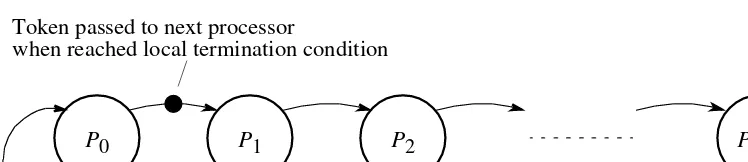 Figure 7.11Process algorithm for local termination.