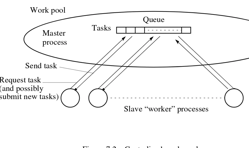Figure 7.2Centralized work pool.