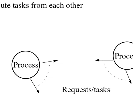 Figure 7.3A distributed work pool.