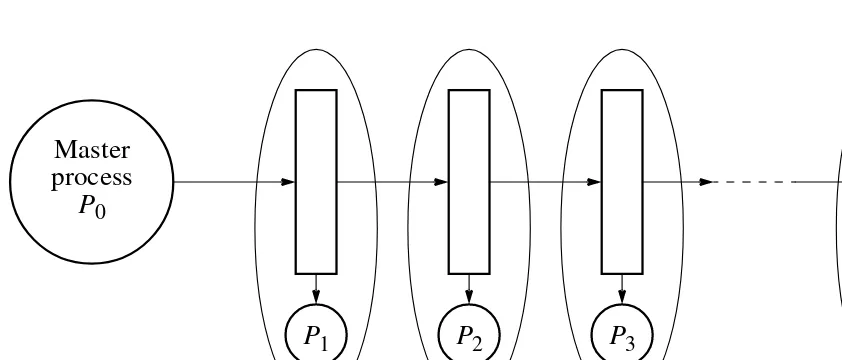 Figure 7.6 Load balancing using a pipeline structure.