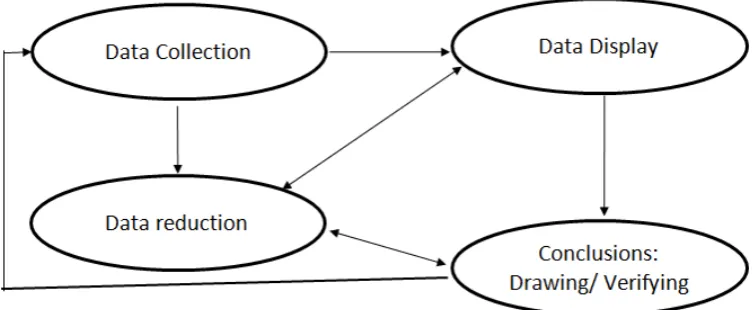 Gambar 1  Model Interaktif Analisis Data dari Miles dan Huberman  