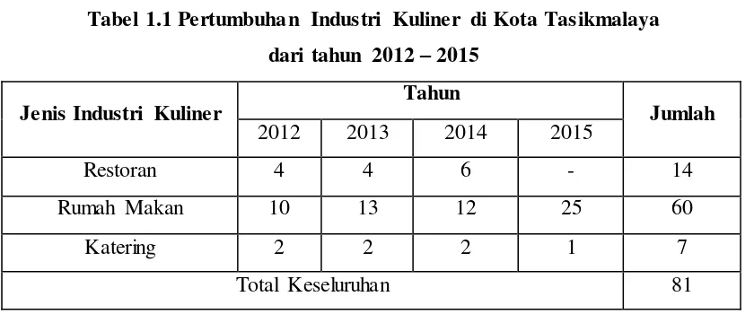 Tabel 1.1 Pertumbuhan Industri Kuliner di Kota Tasikmalaya 