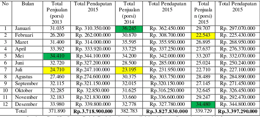 Tabel 1.3 Data Penjualan "Nasi Timbel Komplit" di Saung Pojok Dadaha Kota 